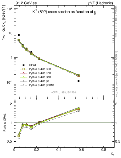 Plot of xKst in 91.2 GeV ee collisions