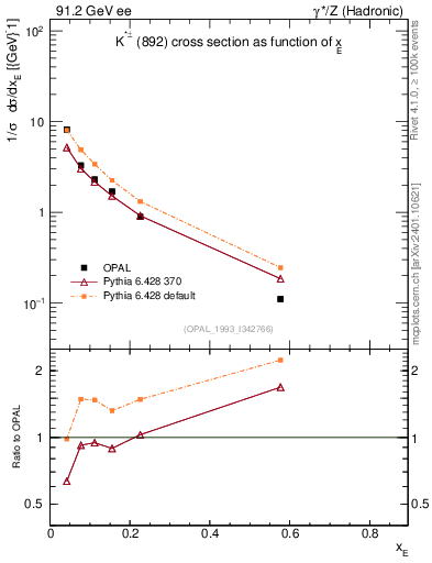 Plot of xKst in 91.2 GeV ee collisions