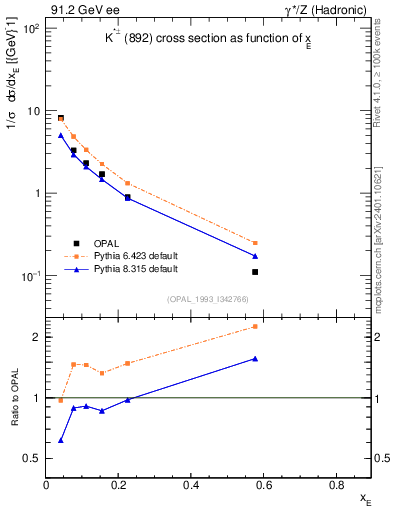 Plot of xKst in 91.2 GeV ee collisions