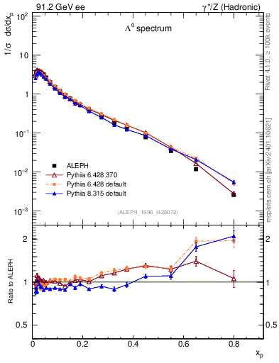 Plot of xLambda0 in 91.2 GeV ee collisions