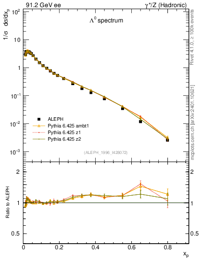 Plot of xLambda0 in 91.2 GeV ee collisions