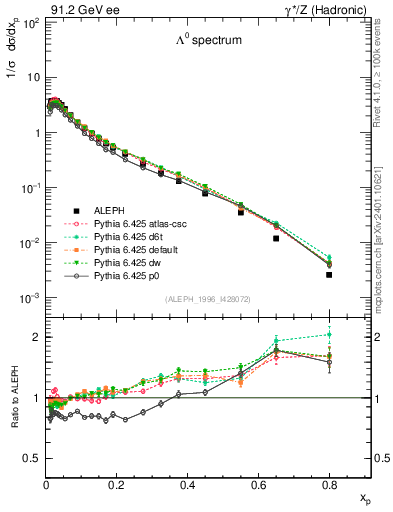 Plot of xLambda0 in 91.2 GeV ee collisions