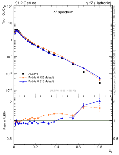 Plot of xLambda0 in 91.2 GeV ee collisions