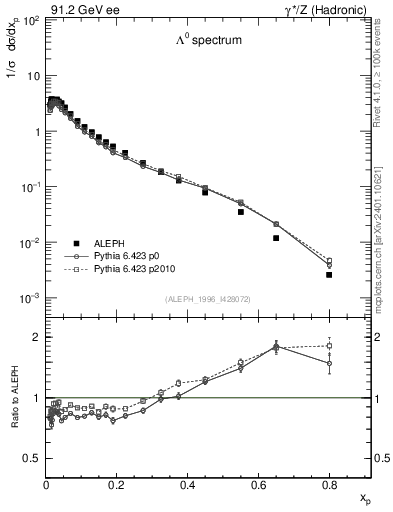 Plot of xLambda0 in 91.2 GeV ee collisions