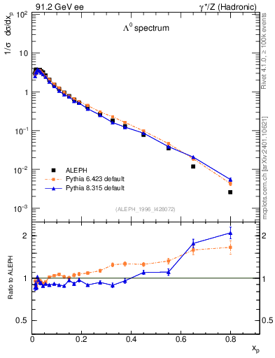 Plot of xLambda0 in 91.2 GeV ee collisions