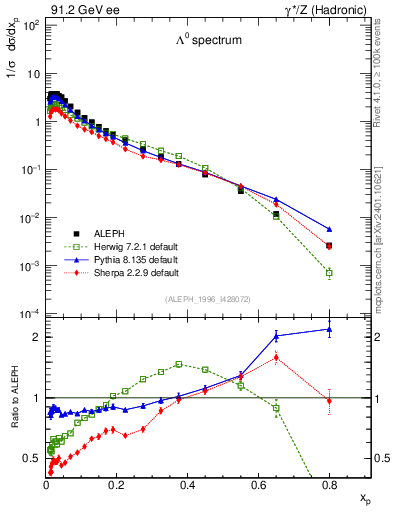 Plot of xLambda0 in 91.2 GeV ee collisions