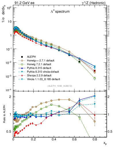 Plot of xLambda0 in 91.2 GeV ee collisions