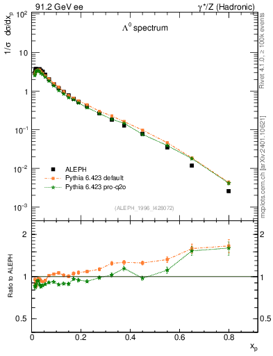 Plot of xLambda0 in 91.2 GeV ee collisions
