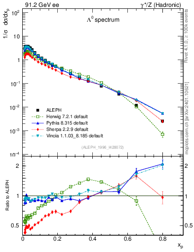 Plot of xLambda0 in 91.2 GeV ee collisions