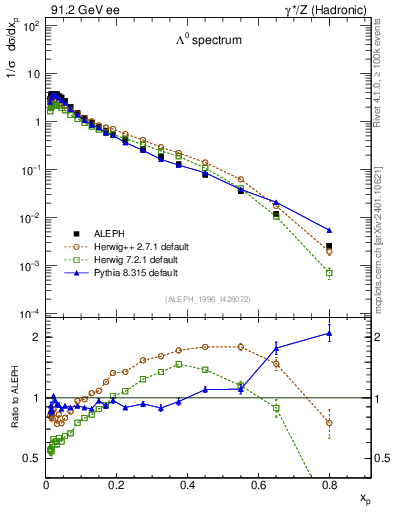 Plot of xLambda0 in 91.2 GeV ee collisions