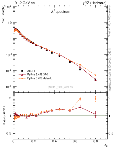 Plot of xLambda0 in 91.2 GeV ee collisions