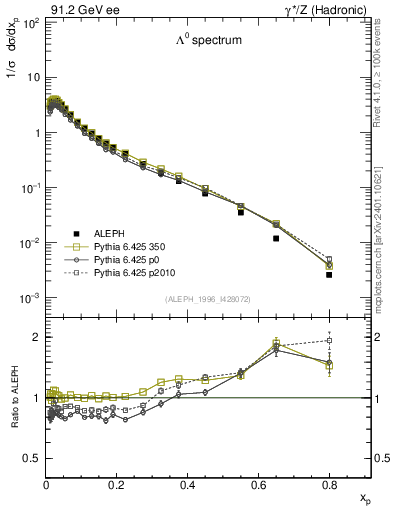 Plot of xLambda0 in 91.2 GeV ee collisions