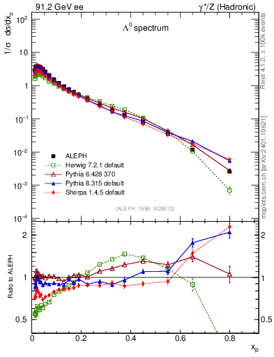 Plot of xLambda0 in 91.2 GeV ee collisions