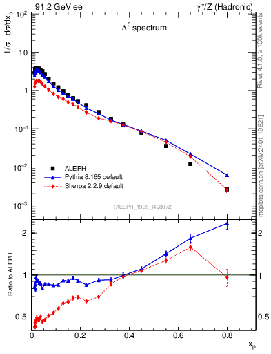 Plot of xLambda0 in 91.2 GeV ee collisions