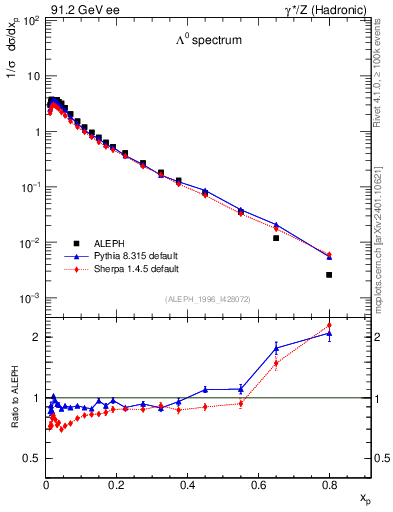 Plot of xLambda0 in 91.2 GeV ee collisions