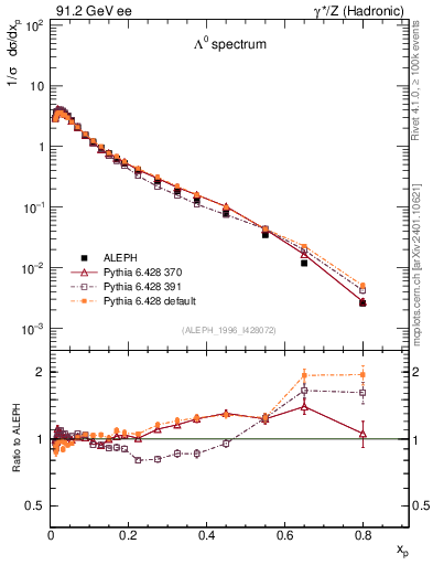 Plot of xLambda0 in 91.2 GeV ee collisions