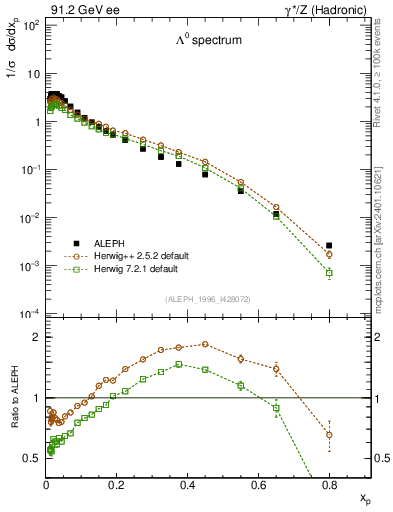Plot of xLambda0 in 91.2 GeV ee collisions