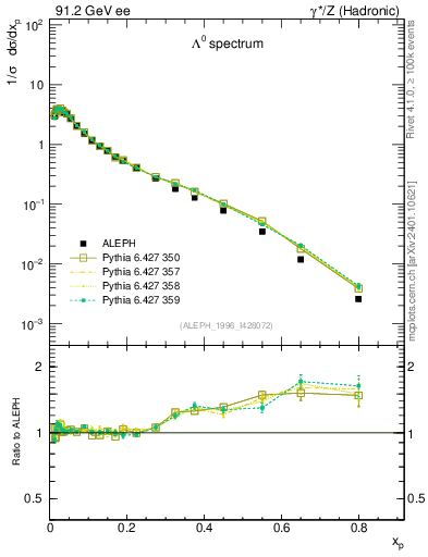 Plot of xLambda0 in 91.2 GeV ee collisions