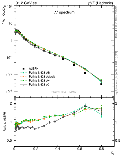 Plot of xLambda0 in 91.2 GeV ee collisions