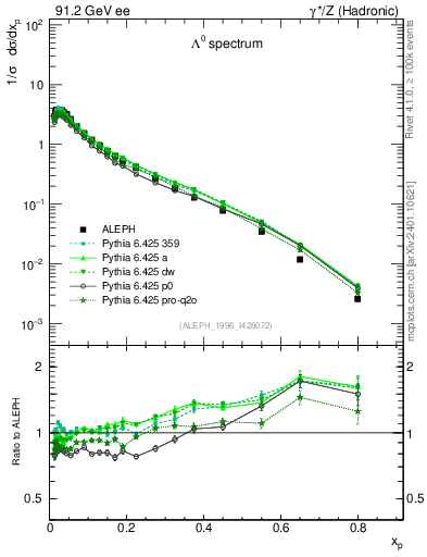 Plot of xLambda0 in 91.2 GeV ee collisions