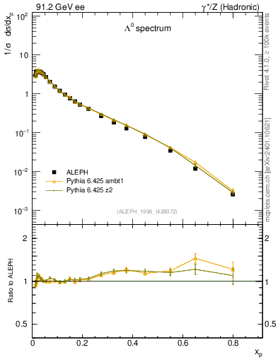 Plot of xLambda0 in 91.2 GeV ee collisions