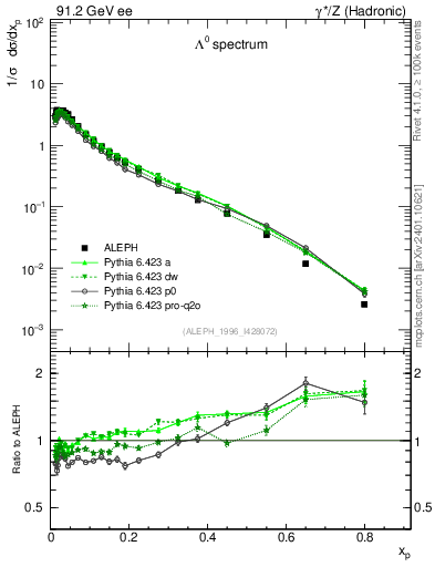 Plot of xLambda0 in 91.2 GeV ee collisions