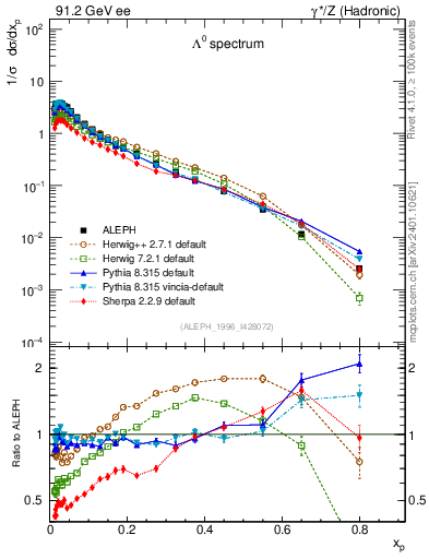 Plot of xLambda0 in 91.2 GeV ee collisions