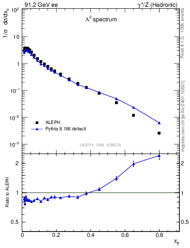 Plot of xLambda0 in 91.2 GeV ee collisions