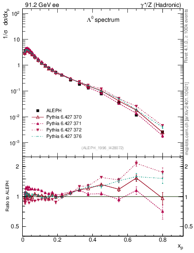 Plot of xLambda0 in 91.2 GeV ee collisions