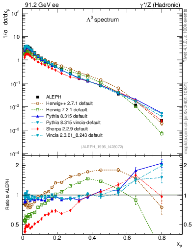 Plot of xLambda0 in 91.2 GeV ee collisions