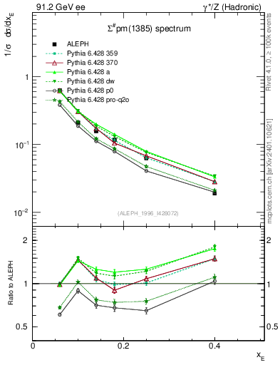 Plot of xSigma1385 in 91.2 GeV ee collisions