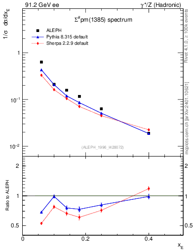 Plot of xSigma1385 in 91.2 GeV ee collisions