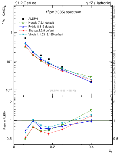 Plot of xSigma1385 in 91.2 GeV ee collisions