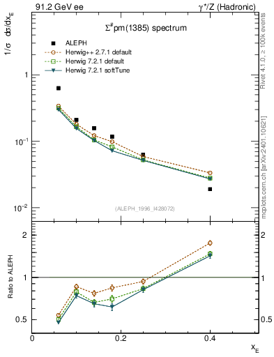 Plot of xSigma1385 in 91.2 GeV ee collisions