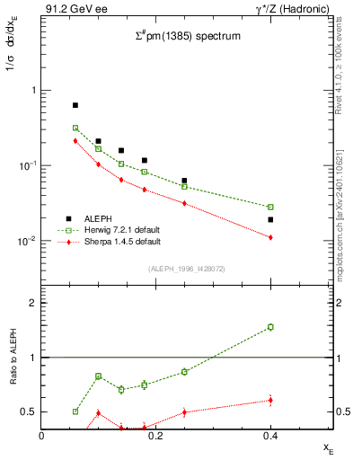 Plot of xSigma1385 in 91.2 GeV ee collisions