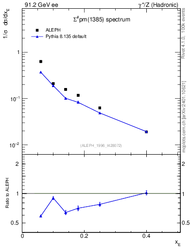 Plot of xSigma1385 in 91.2 GeV ee collisions