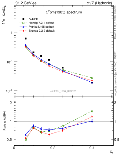 Plot of xSigma1385 in 91.2 GeV ee collisions