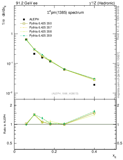 Plot of xSigma1385 in 91.2 GeV ee collisions