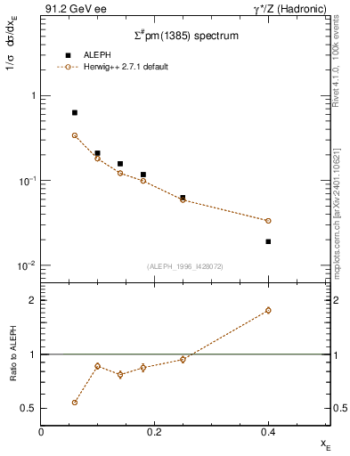 Plot of xSigma1385 in 91.2 GeV ee collisions