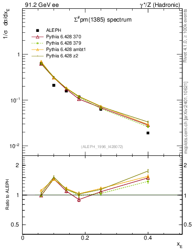 Plot of xSigma1385 in 91.2 GeV ee collisions