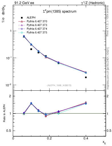 Plot of xSigma1385 in 91.2 GeV ee collisions