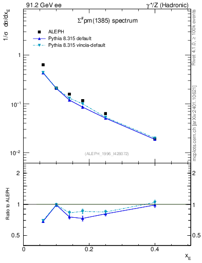 Plot of xSigma1385 in 91.2 GeV ee collisions