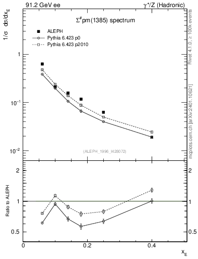 Plot of xSigma1385 in 91.2 GeV ee collisions
