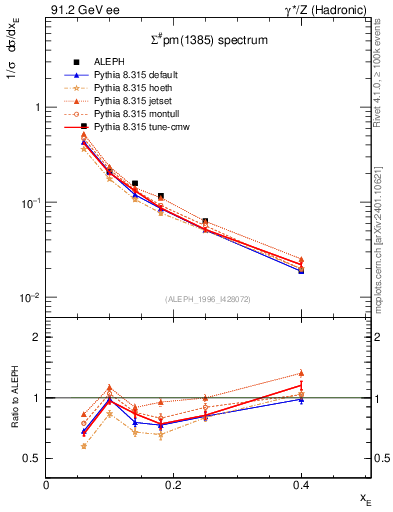 Plot of xSigma1385 in 91.2 GeV ee collisions