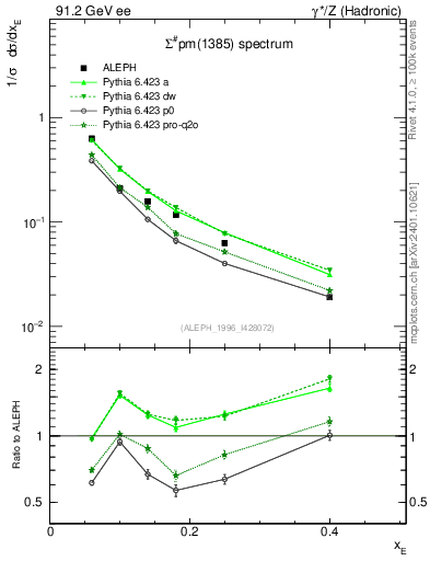 Plot of xSigma1385 in 91.2 GeV ee collisions