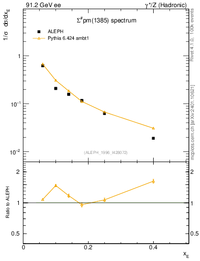Plot of xSigma1385 in 91.2 GeV ee collisions