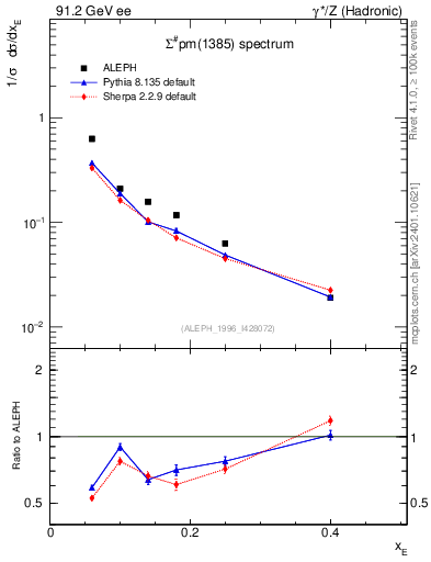 Plot of xSigma1385 in 91.2 GeV ee collisions