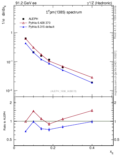 Plot of xSigma1385 in 91.2 GeV ee collisions