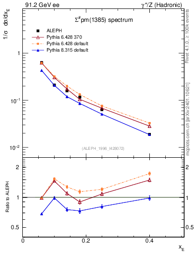 Plot of xSigma1385 in 91.2 GeV ee collisions