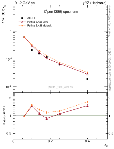 Plot of xSigma1385 in 91.2 GeV ee collisions